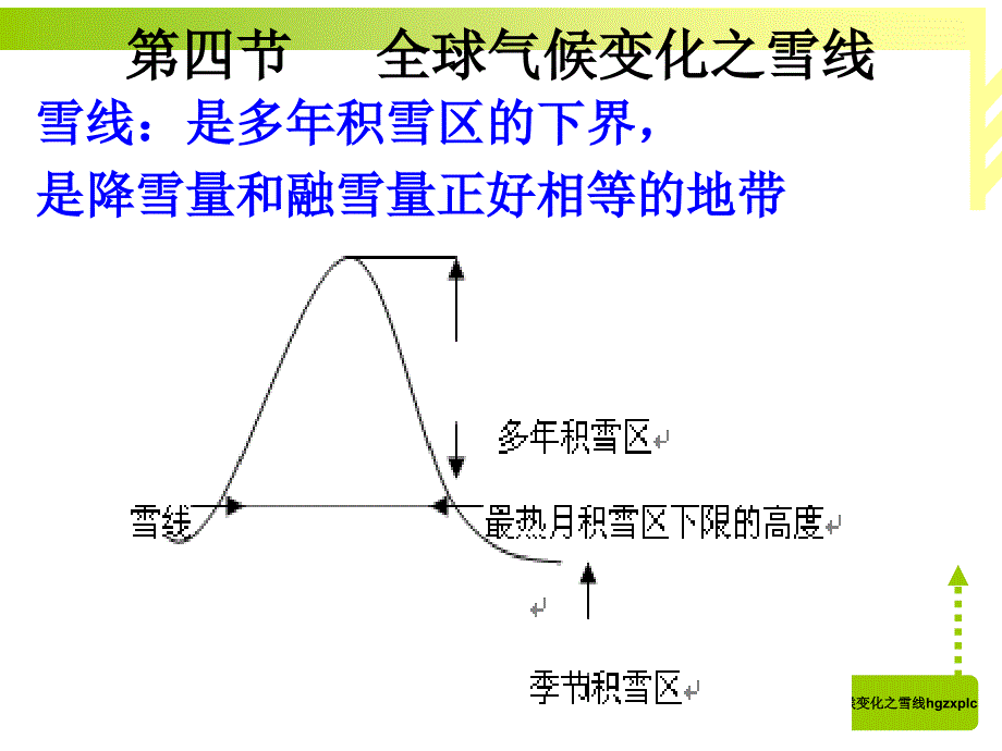 人教版必修一第二章第四节全球气候变化之雪线_第1页