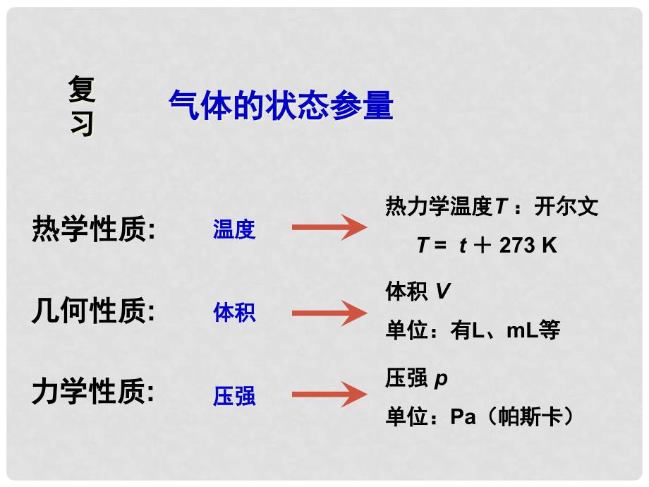 江苏省赣榆县智贤中学高中物理《8.1气体的等温变化》课件 新人教版选修33_第2页