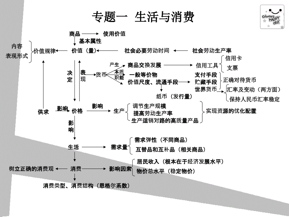 政治高考高中政治知识体系框架_第1页