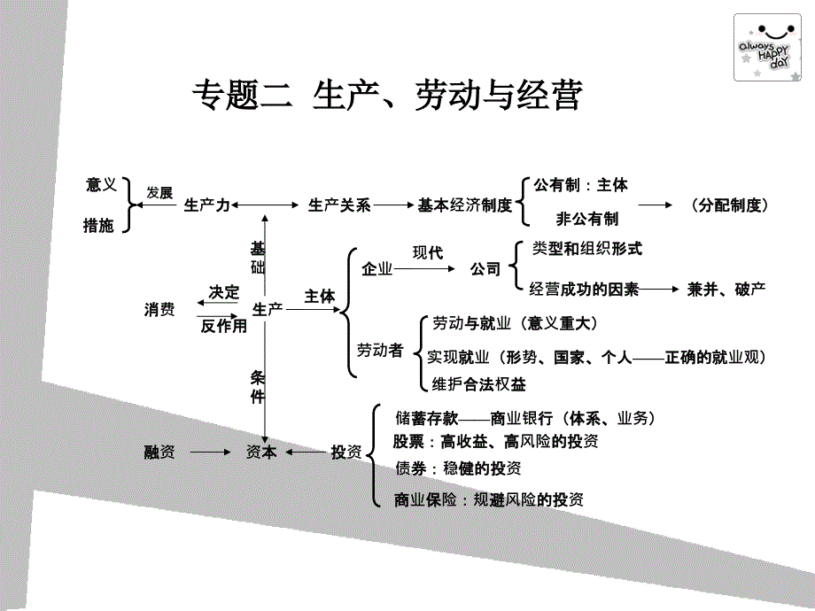 政治高考高中政治知识体系框架_第2页