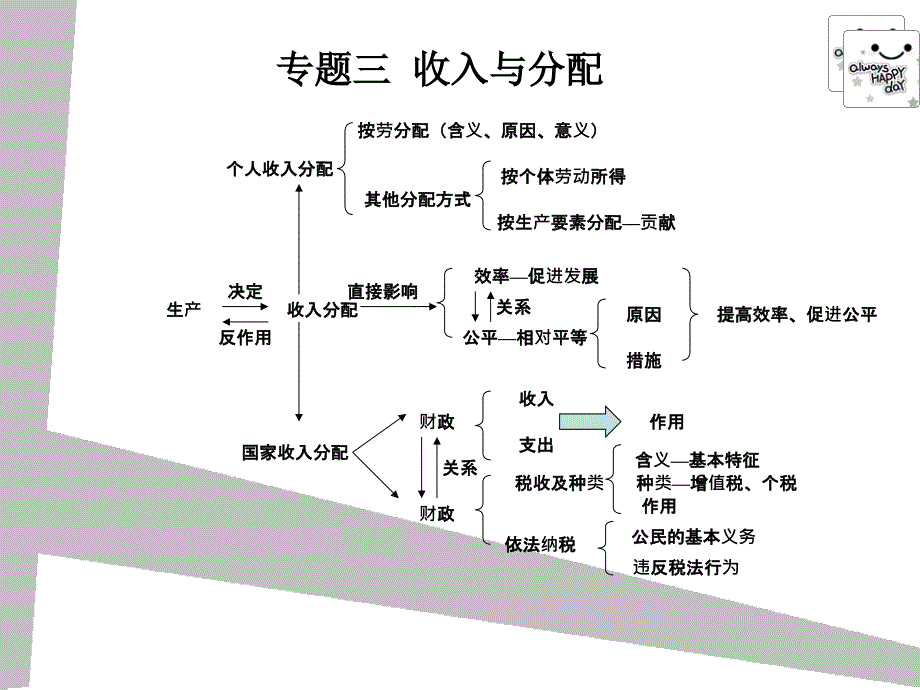 政治高考高中政治知识体系框架_第3页