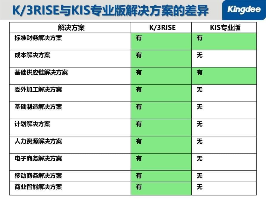 K3RISE与KIS的差异分析及升级策略课件_第5页