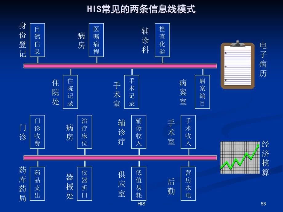 HC3i-医院信息系统HIS详细介绍[含HIS各子系统流程图、拓扑图]_第5页