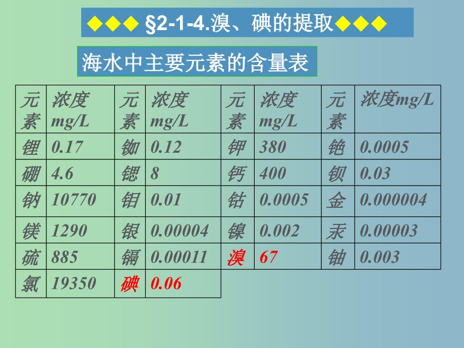 高中化学 2.1.5溴、碘的提取同课异构课件（A案）苏教版必修1.ppt_第2页