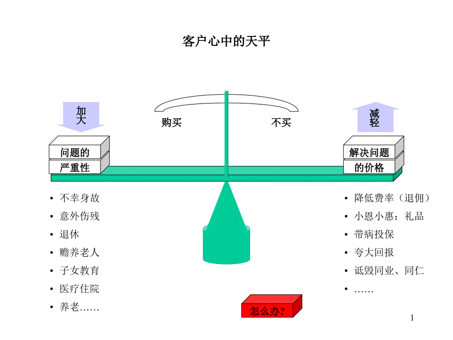 平安保险销售面谈步骤分析ppt课件_第2页