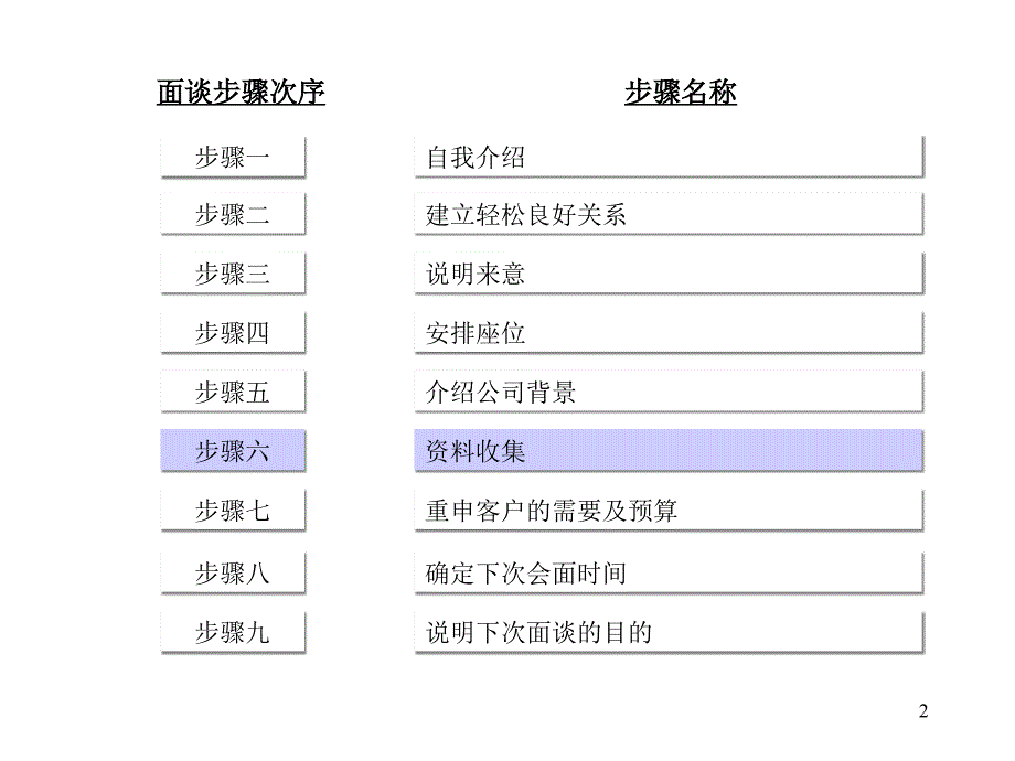 平安保险销售面谈步骤分析ppt课件_第3页