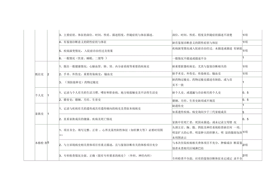 河南省三级医院病历质量评价标准_第2页