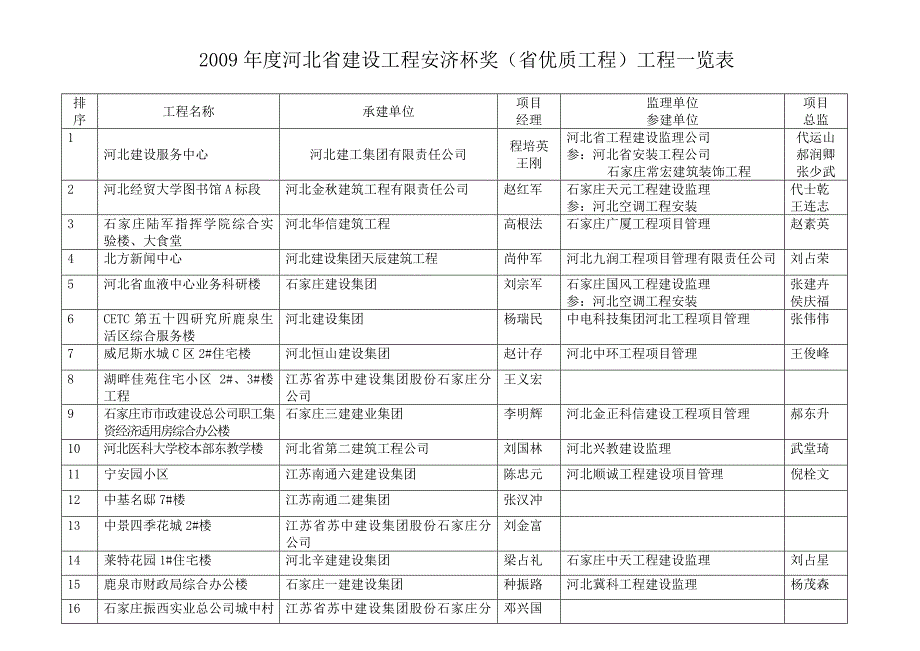 度河北省建设工程安济杯奖(省优质工程)工程一览_第1页