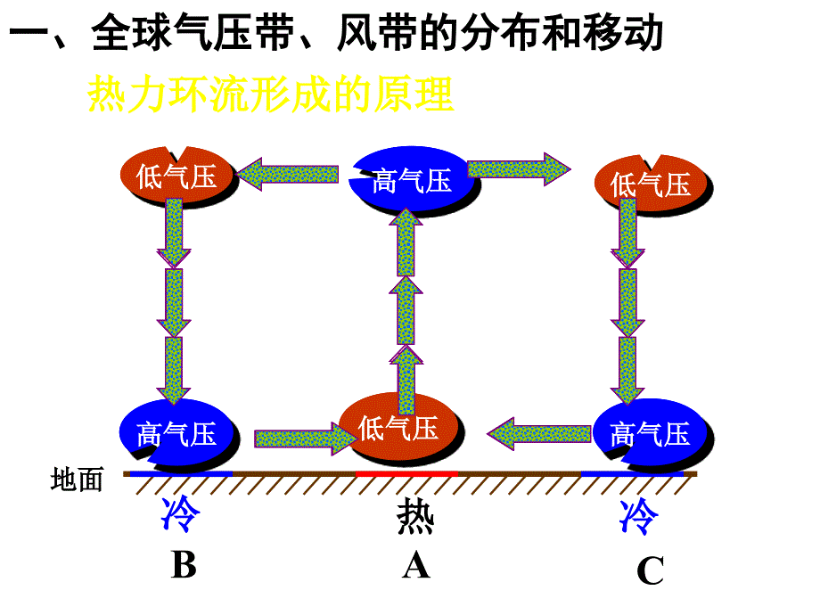 高一地理《全球的气压带与风带》PPT课件.ppt_第2页