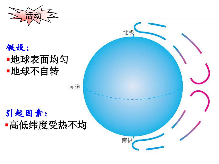 高一地理《全球的气压带与风带》PPT课件.ppt_第3页