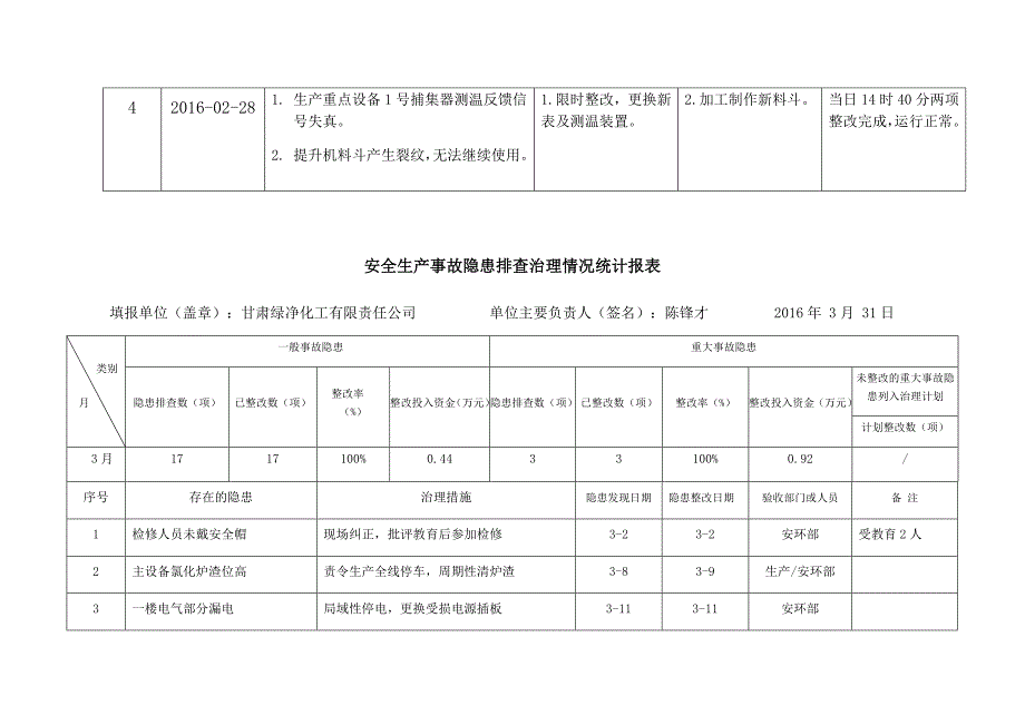 安全隐患排查治理月报表_第3页