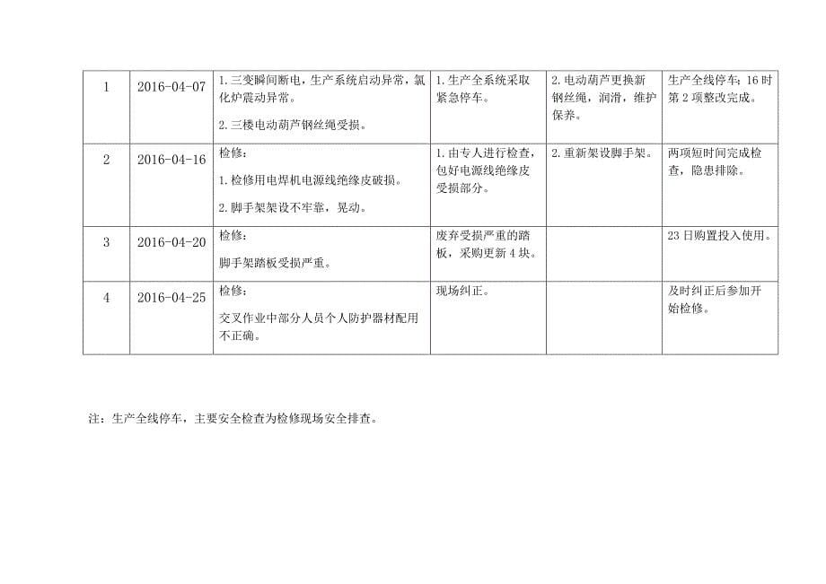 安全隐患排查治理月报表_第5页