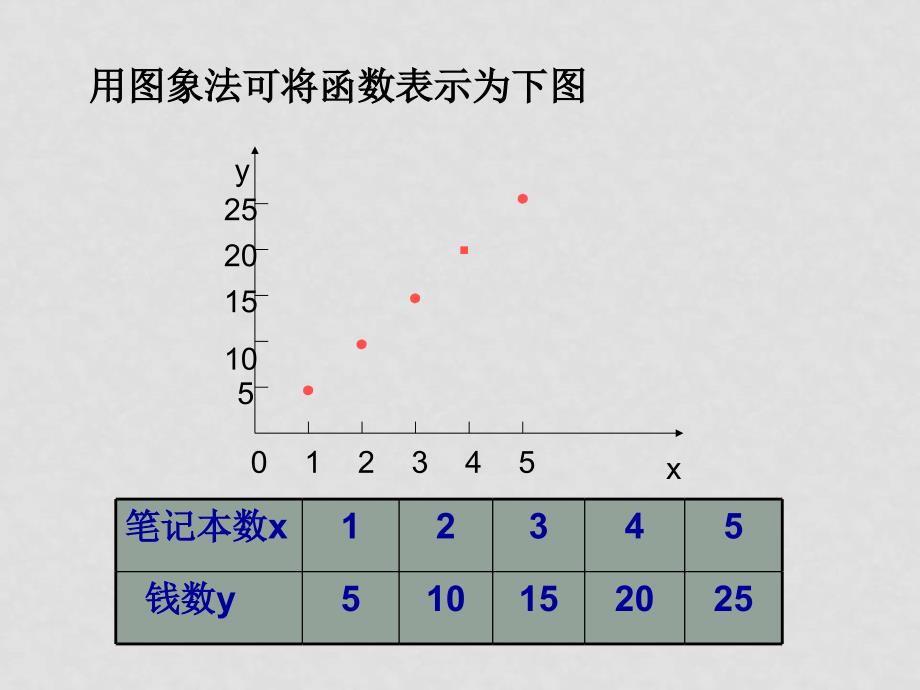 高中数学：2.1.2 函数表示法 课件新人教B必修1_第4页