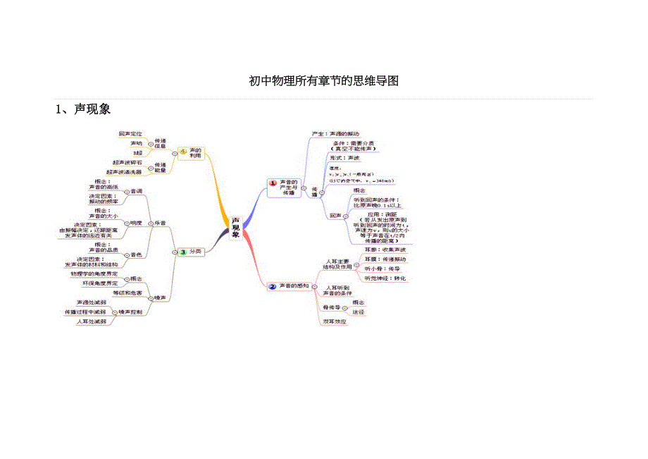 初中物理所有章节的思维导图_第1页