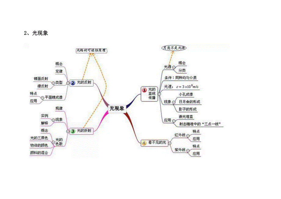 初中物理所有章节的思维导图_第2页