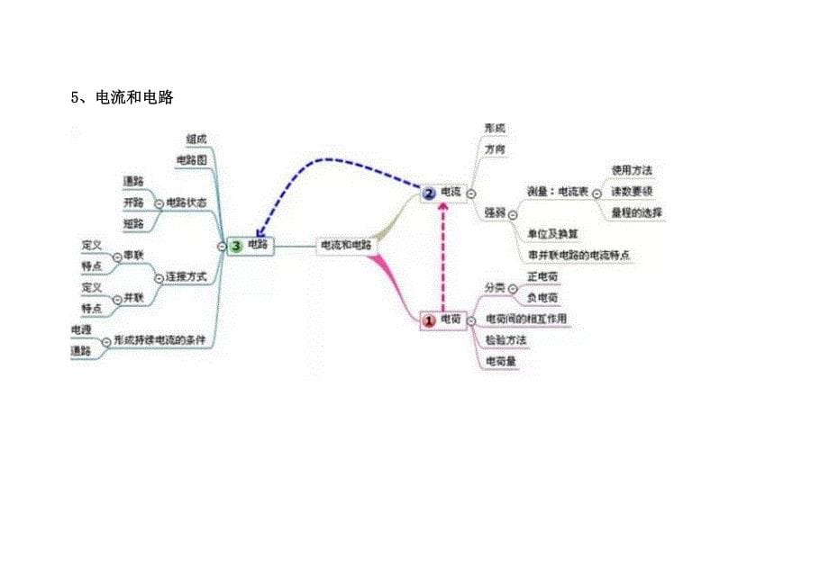 初中物理所有章节的思维导图_第5页