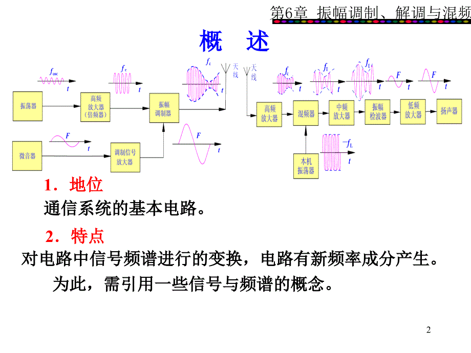 第六章频谱搬移课件_第2页