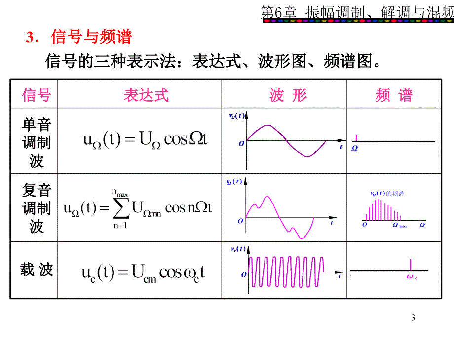 第六章频谱搬移课件_第3页