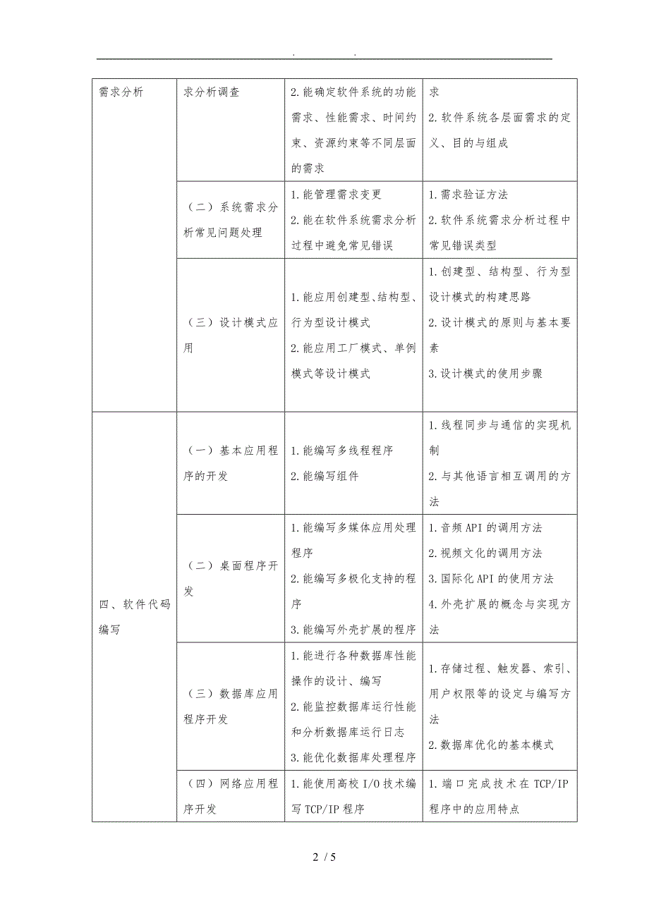 计算机程序的设计员培训大纲(高级)_第2页