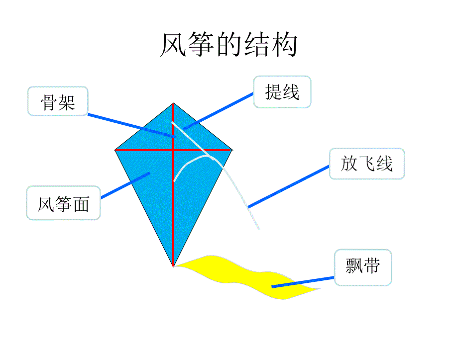 自己动手做风筝课件_第3页