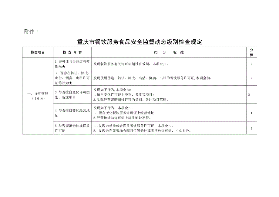 餐饮动态等级检查要求_第1页