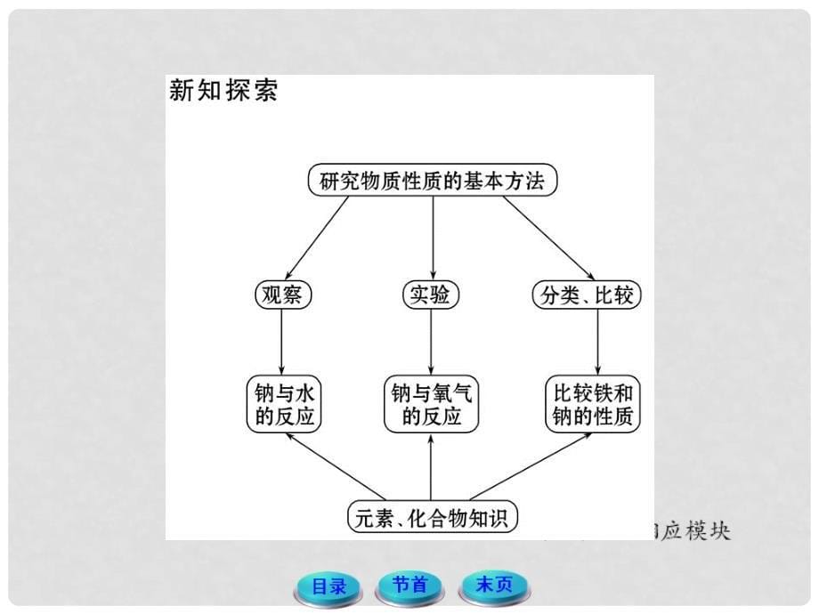 高中化学 1.2.1 研究物质性质的基本方法课件 鲁科版必修1_第5页