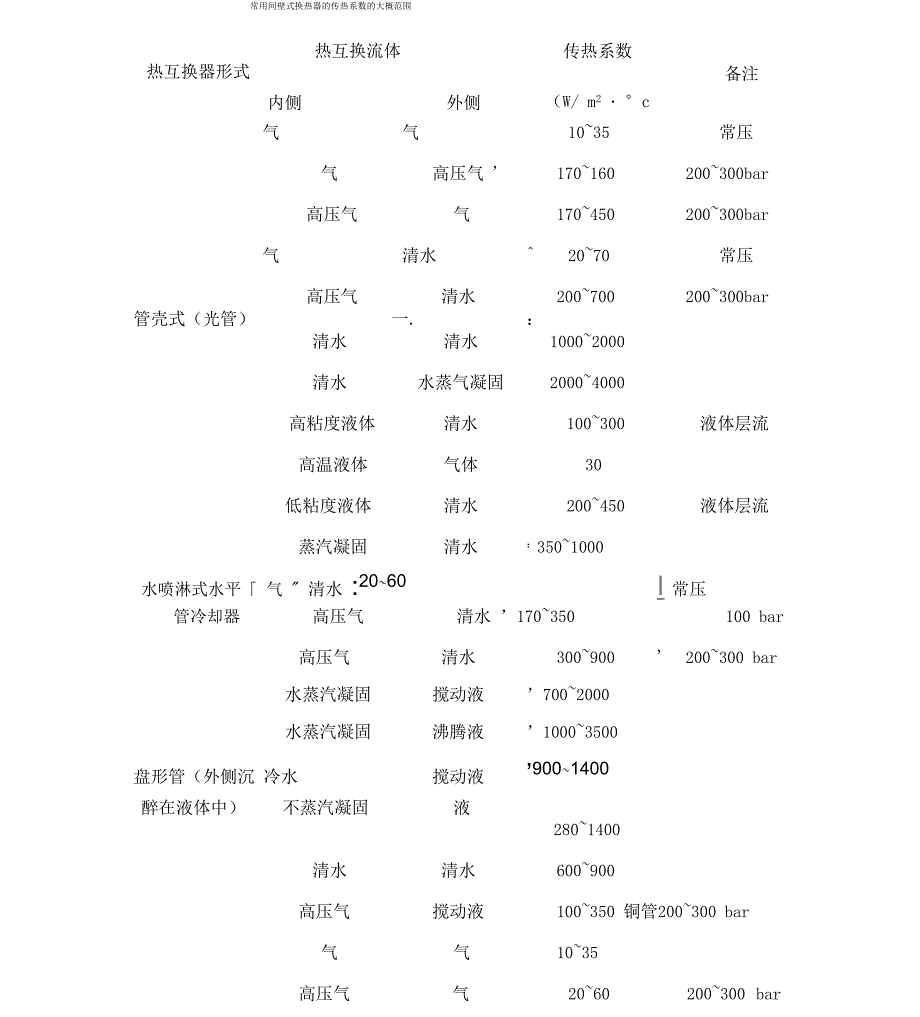 常用换热器的传热系数K的大致范围_第1页