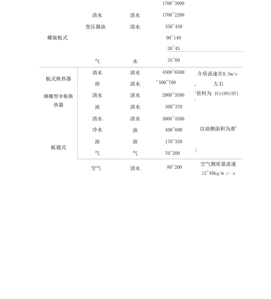 常用换热器的传热系数K的大致范围_第3页