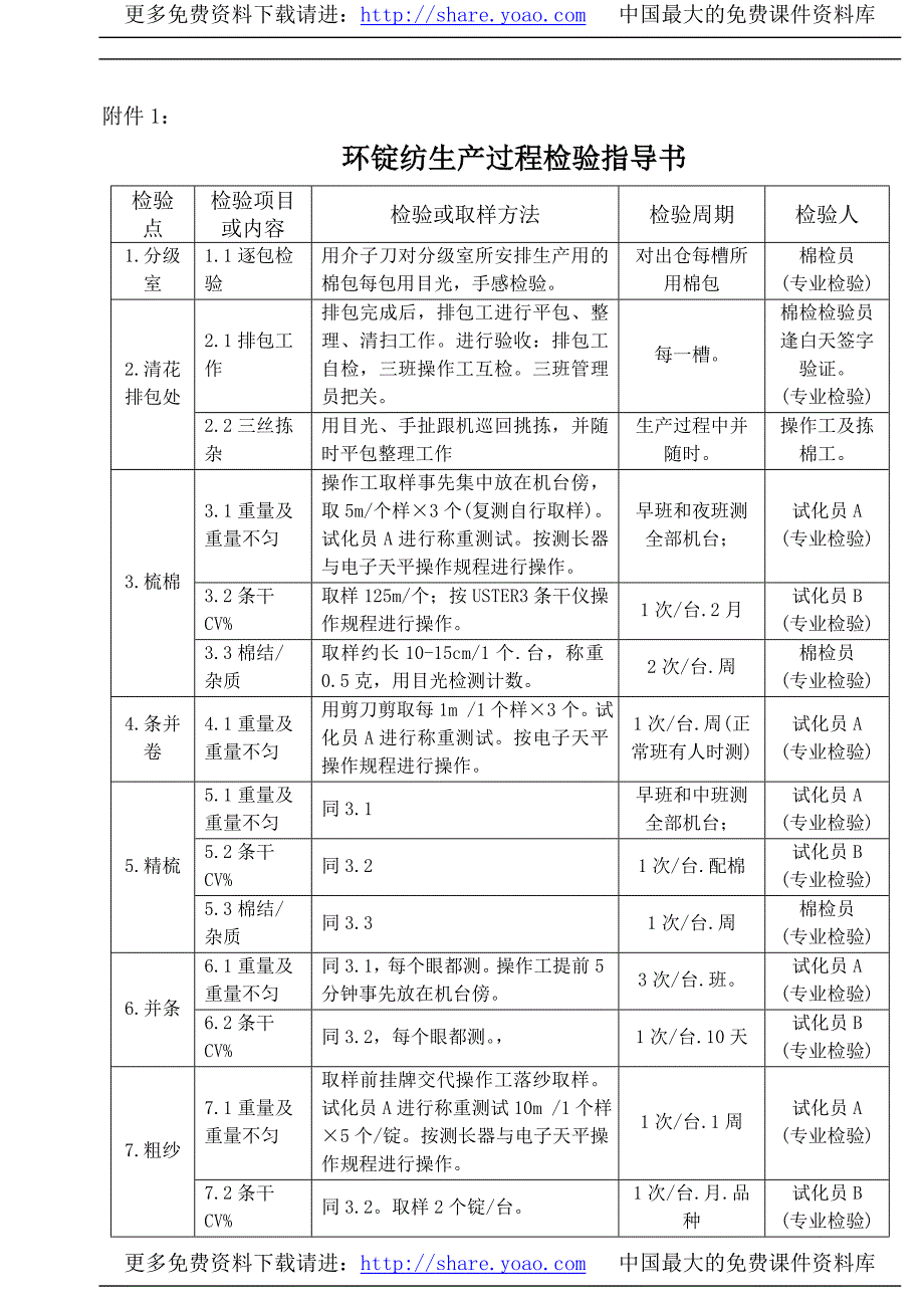 棉纺织企业生产过程检验规范_第1页
