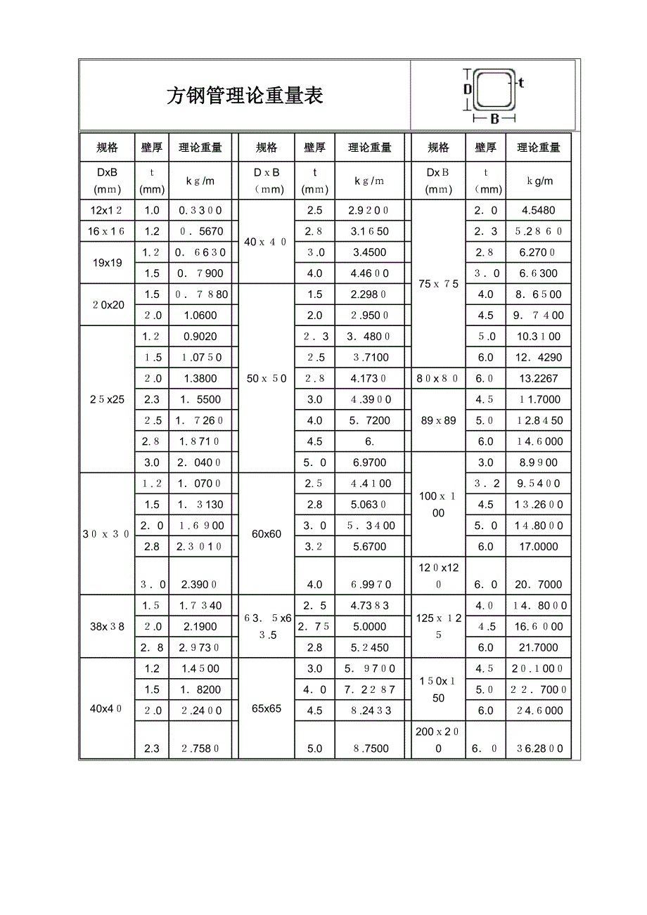 方钢管理论重量表-200 x200 x14方管重量_第1页