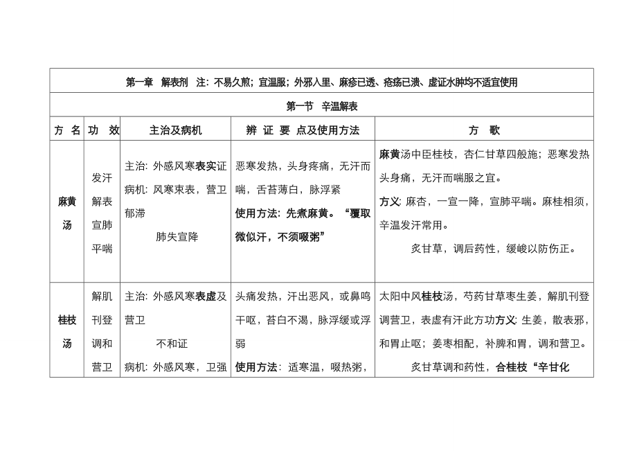 2023年中医考研方剂学最完整考点总结带方歌_第1页