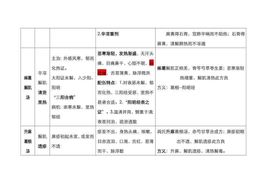 2023年中医考研方剂学最完整考点总结带方歌_第5页