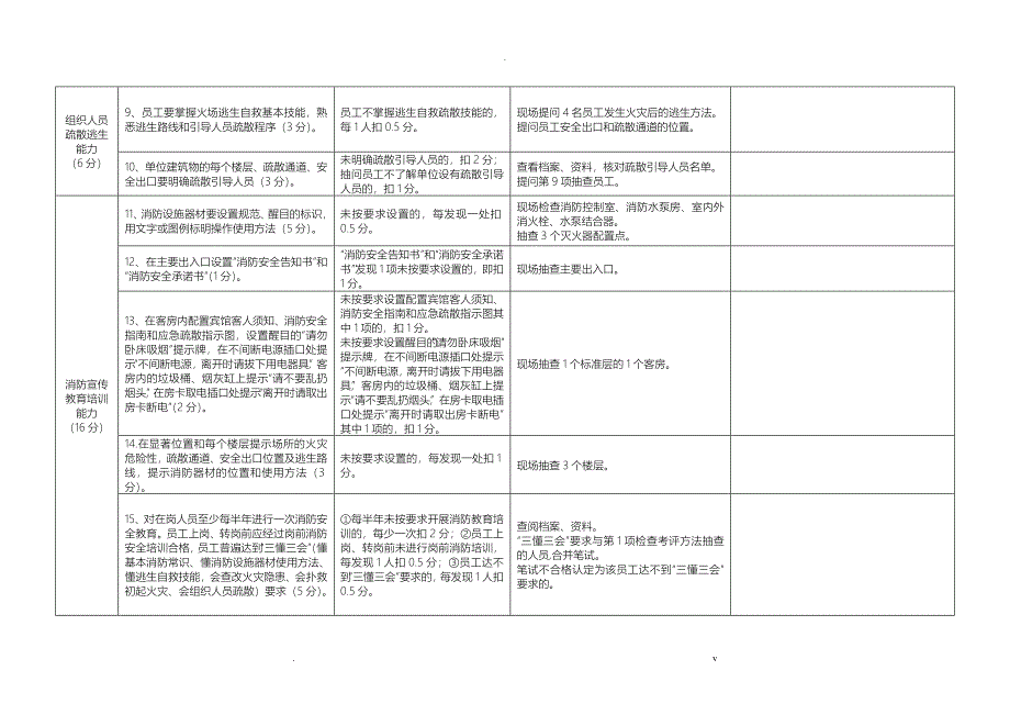 各类人员密集场所消防安全重点单位四个能力建设检查考评评分标准_第3页