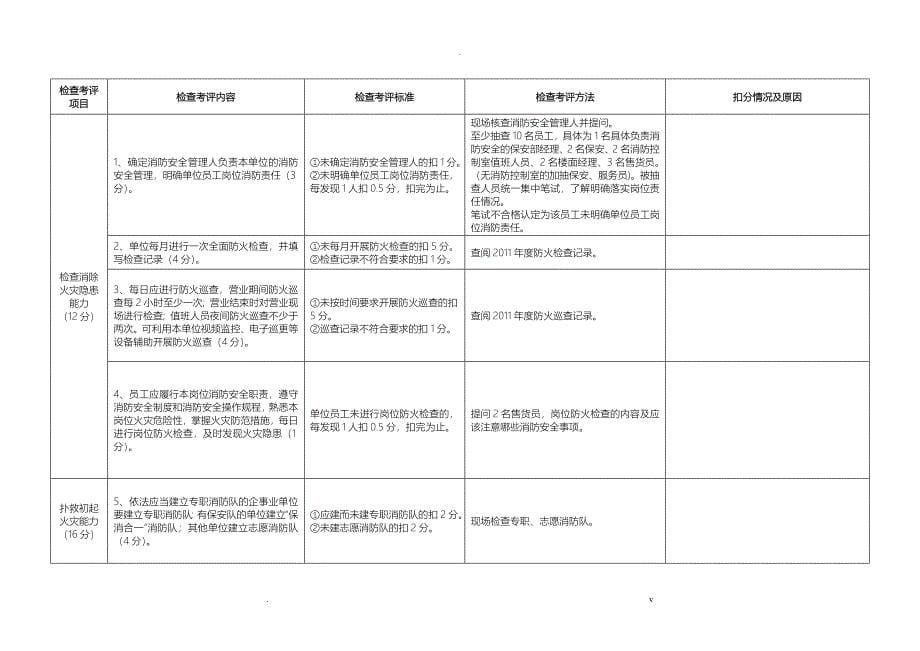 各类人员密集场所消防安全重点单位四个能力建设检查考评评分标准_第5页