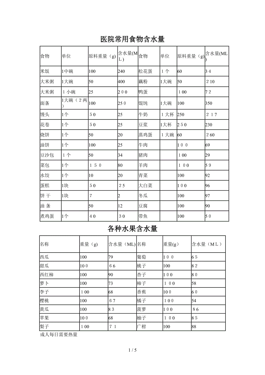 医院常用食物含水量_第1页