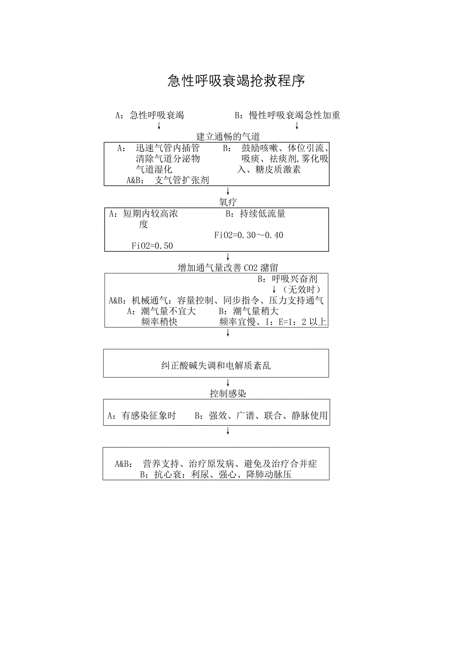 呼吸科危重病人流程图_第2页