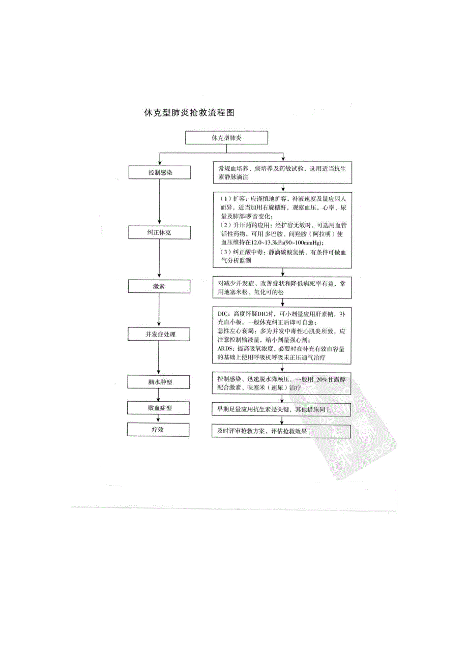 呼吸科危重病人流程图_第4页