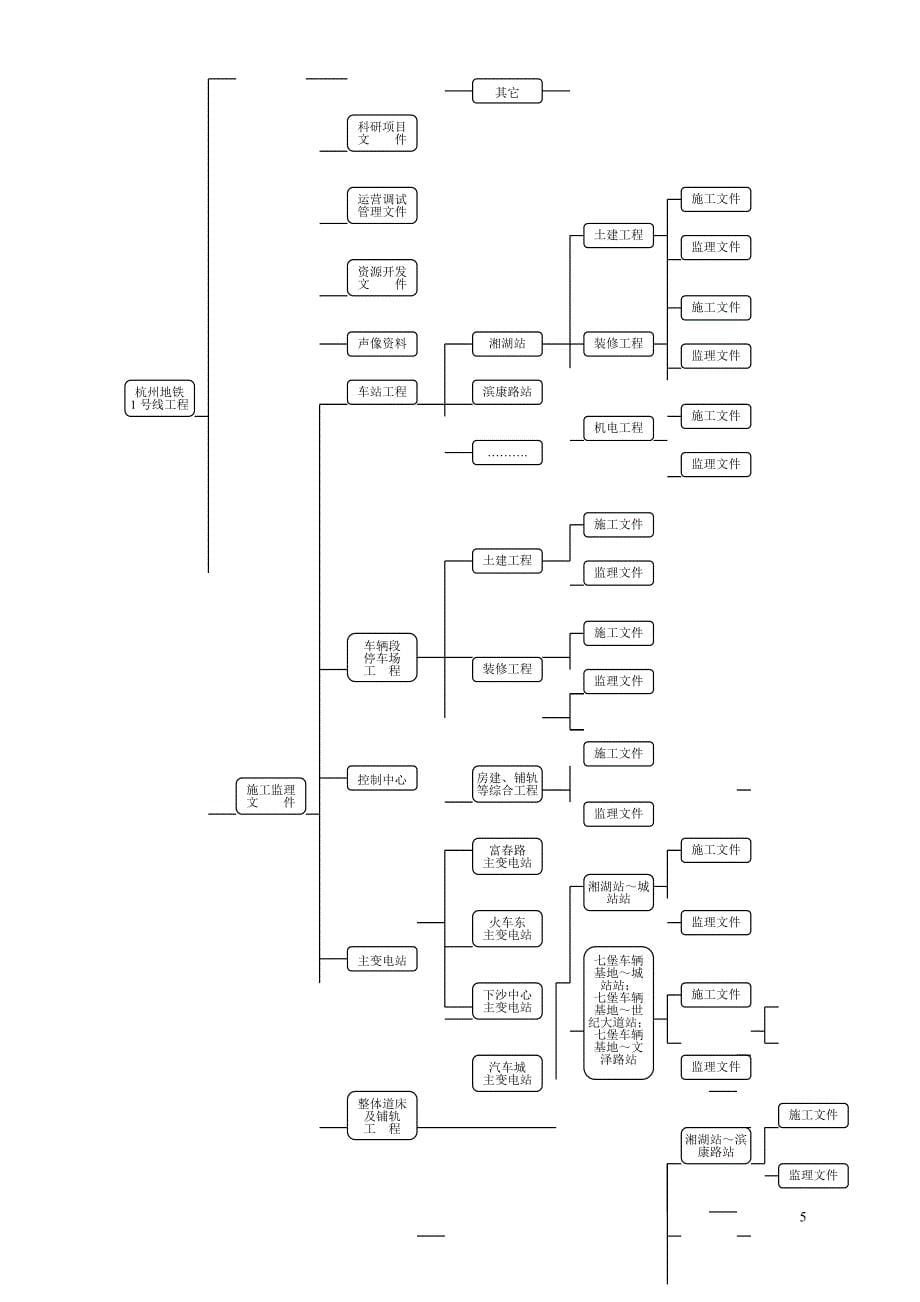 市地铁建设工程文件编制归档管理办_第5页