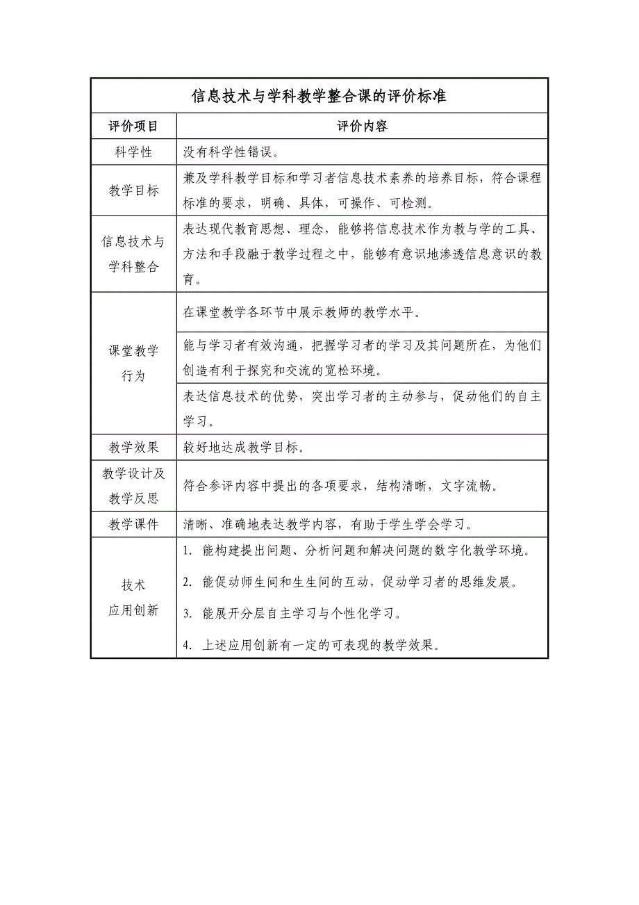 信息技术与学科教学整合课的评价标准【祝俊】_第1页