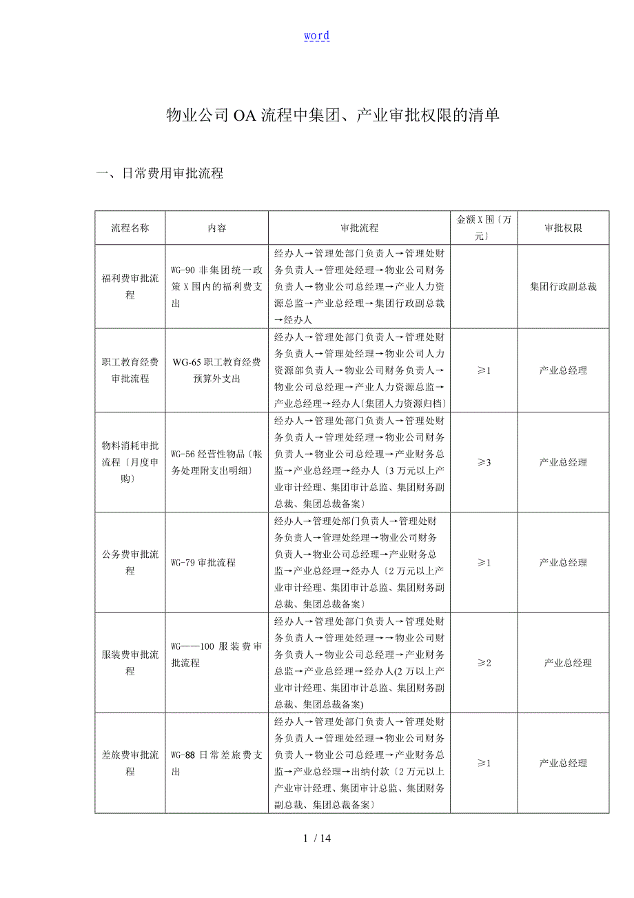 物业公司管理系统OA审批流程产业权限_第1页