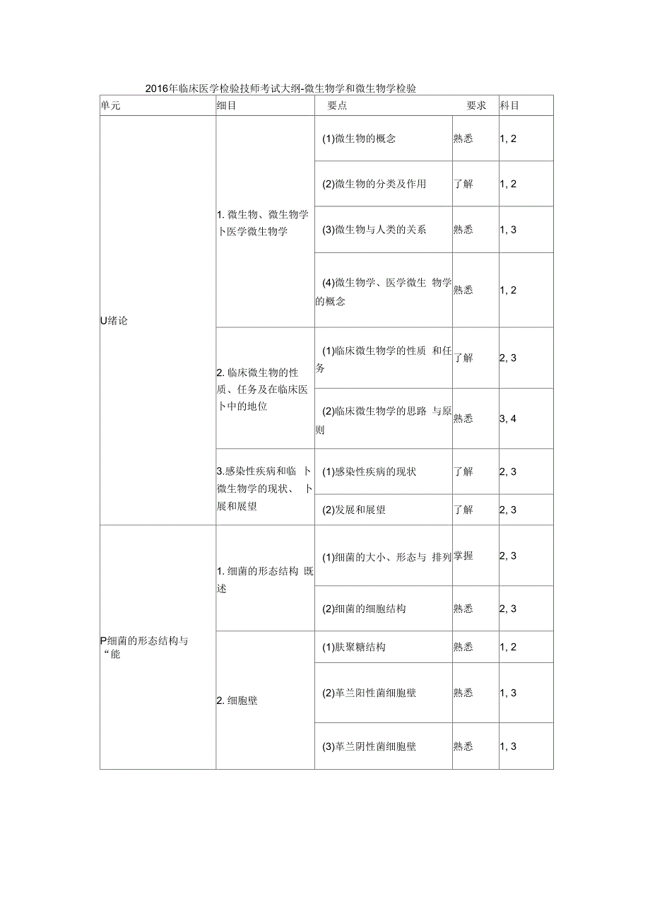 2016年临床医学检验技师考试大纲-微生物学和微生物学检验_第1页