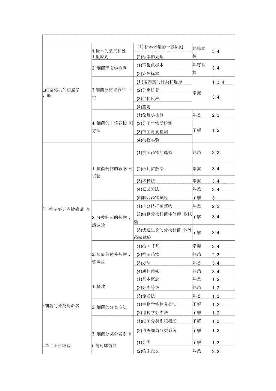 2016年临床医学检验技师考试大纲-微生物学和微生物学检验_第3页