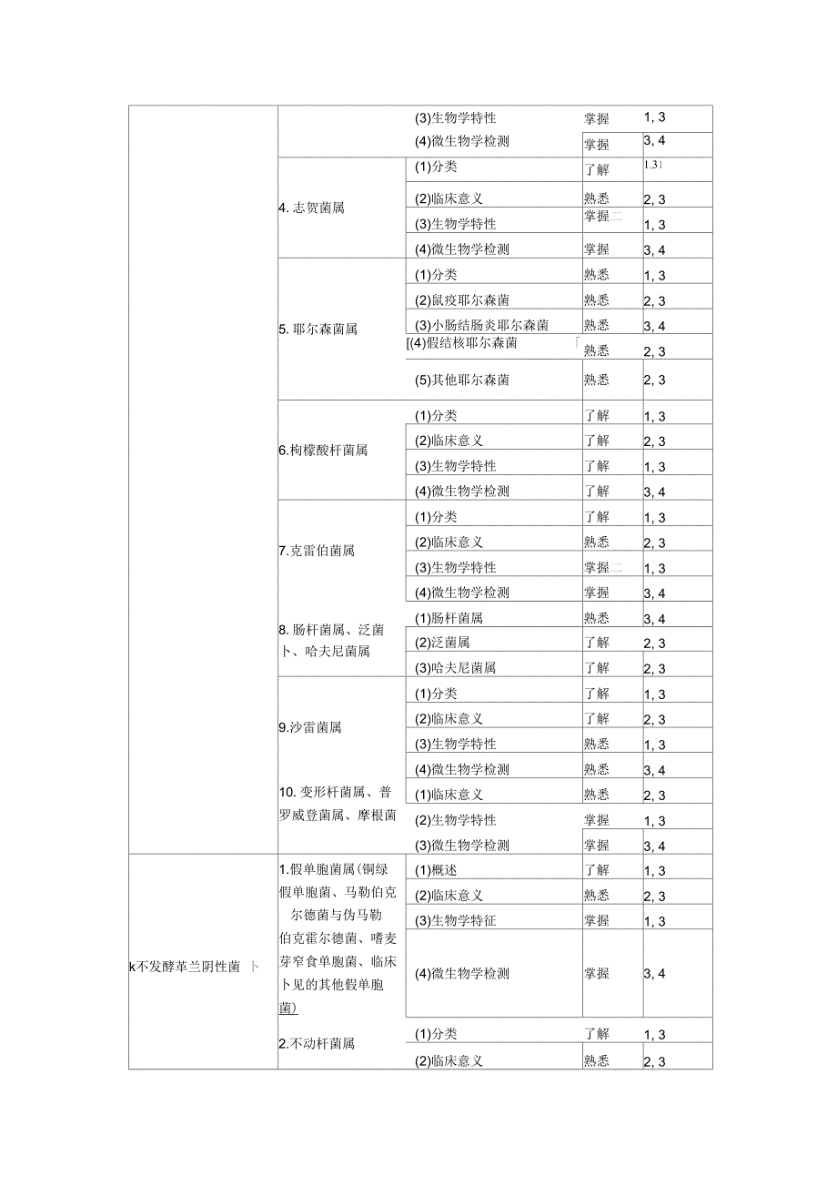 2016年临床医学检验技师考试大纲-微生物学和微生物学检验_第5页