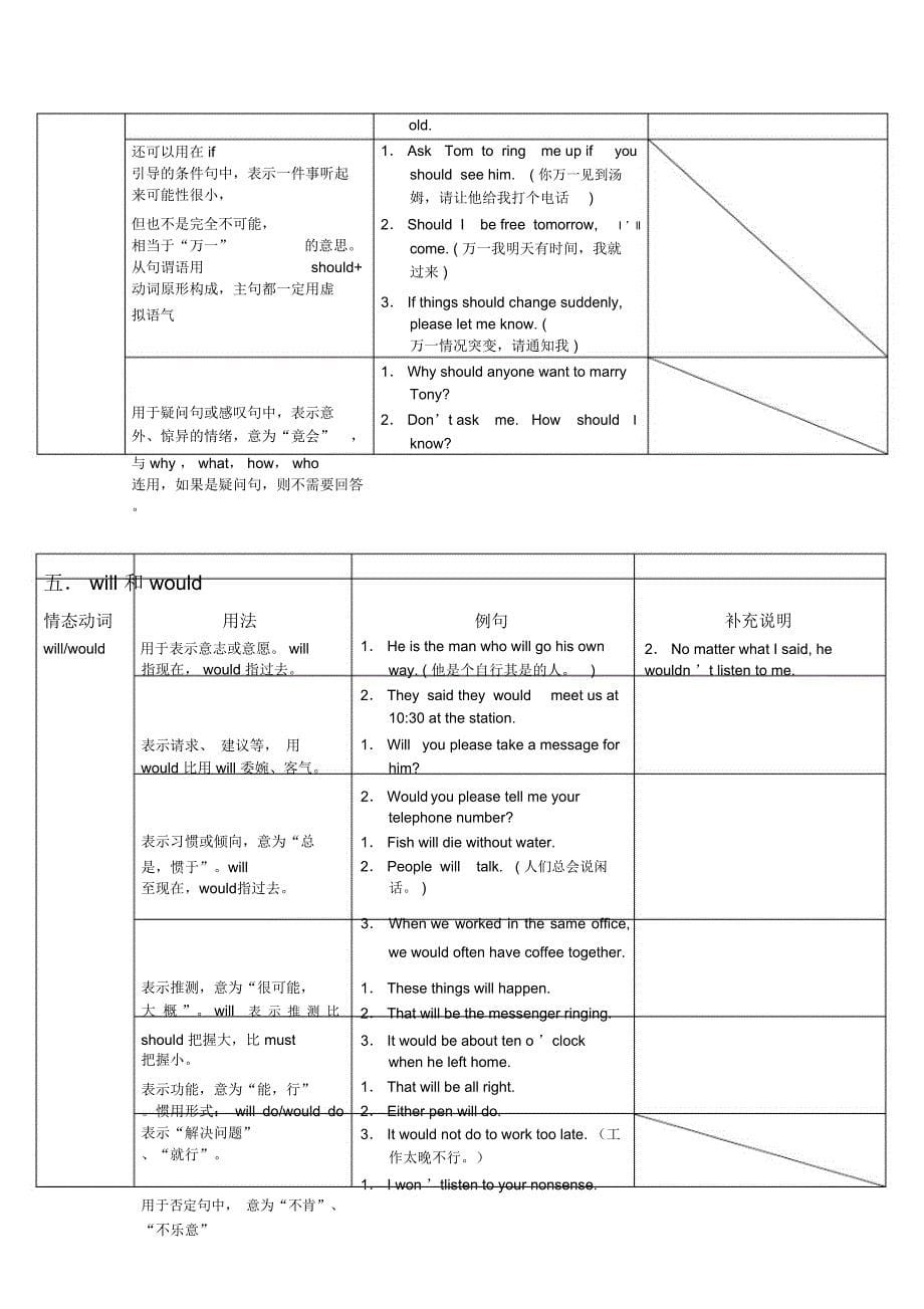 最全情态动词的用法_第5页