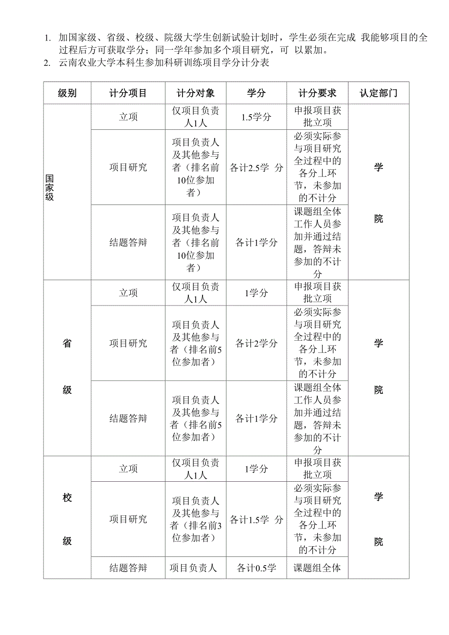 云南农业大学本科生课外修读管理办法_第4页