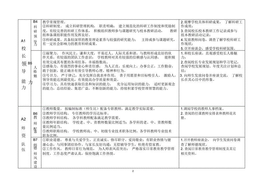 督学责任区学校评价指南试行_第2页