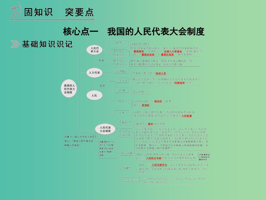 高考政治 第二部分 专题七 发展社会主义民主政治课件.ppt_第2页