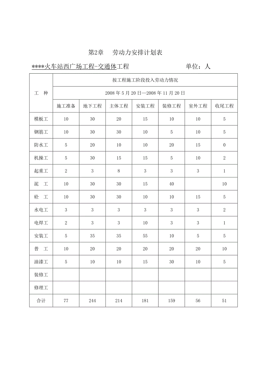 施工组织设计第二部分（图表）_第3页