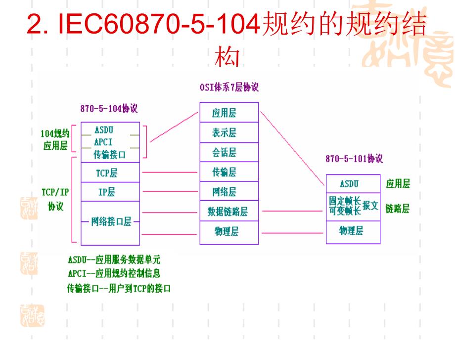 IEC60870-5-104通讯规约介绍课件_第4页