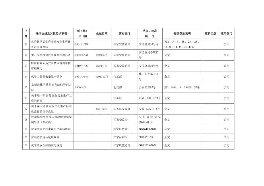 小化工企业安全标准化台帐_第5页